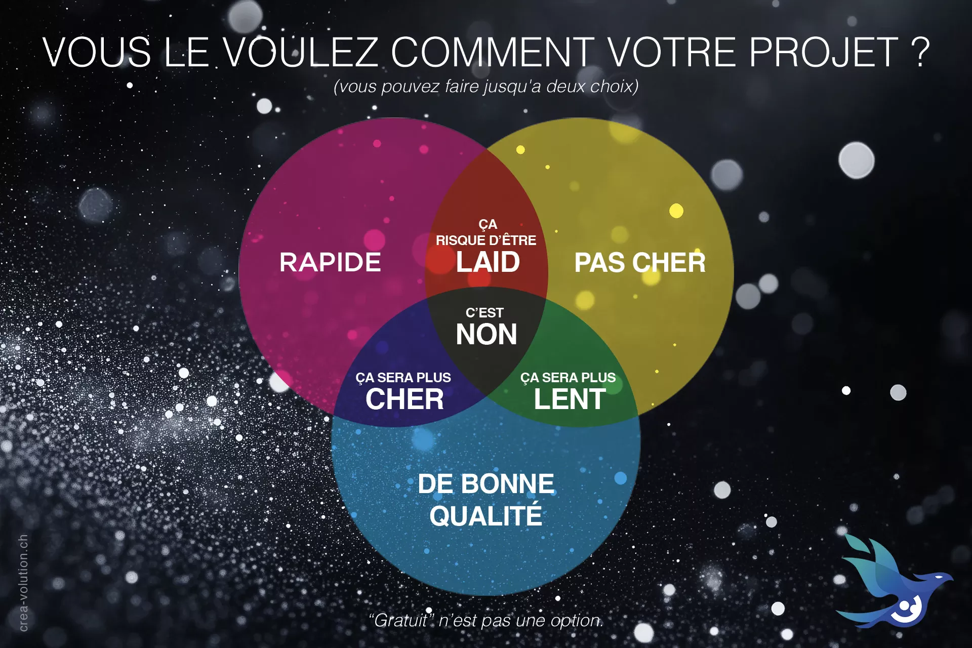 Vous le voulez comment, votre projet ?